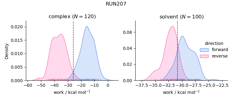 work distributions