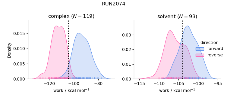 work distributions