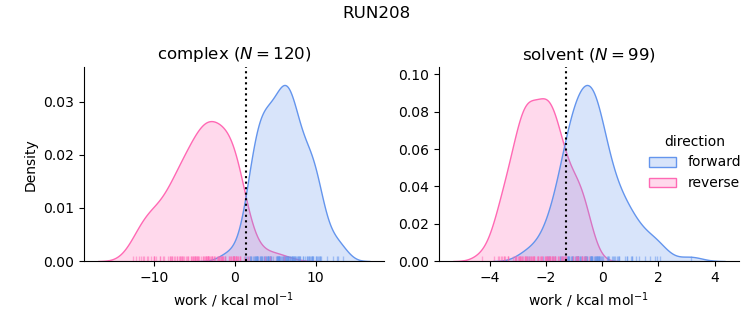 work distributions