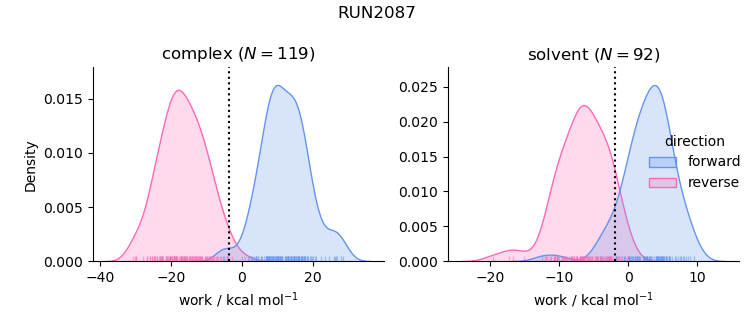work distributions