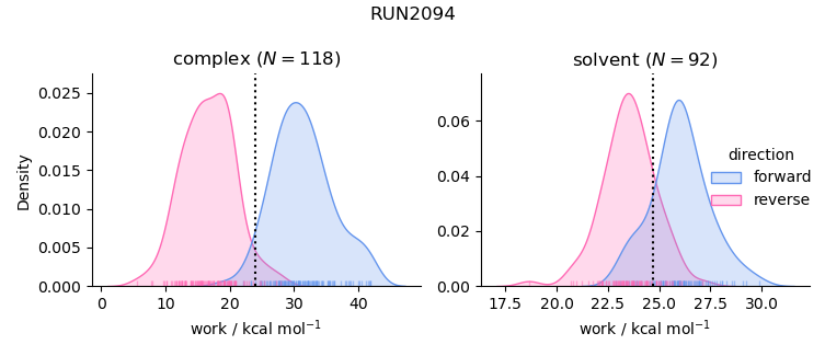 work distributions