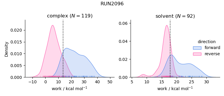 work distributions