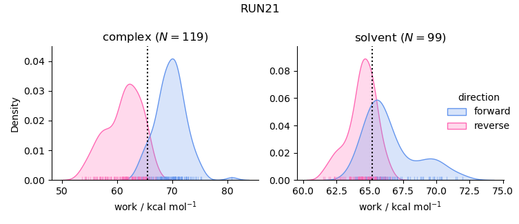 work distributions