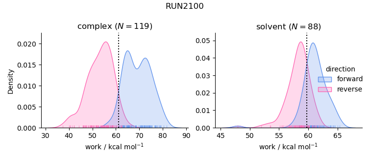 work distributions