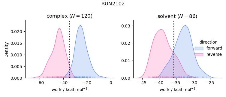 work distributions