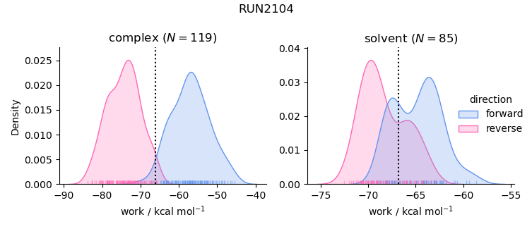 work distributions