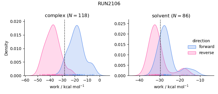 work distributions