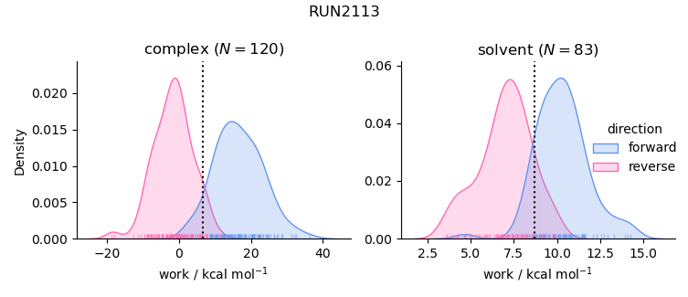 work distributions