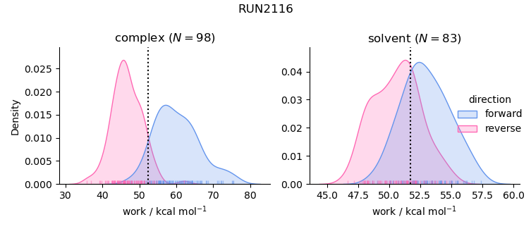 work distributions