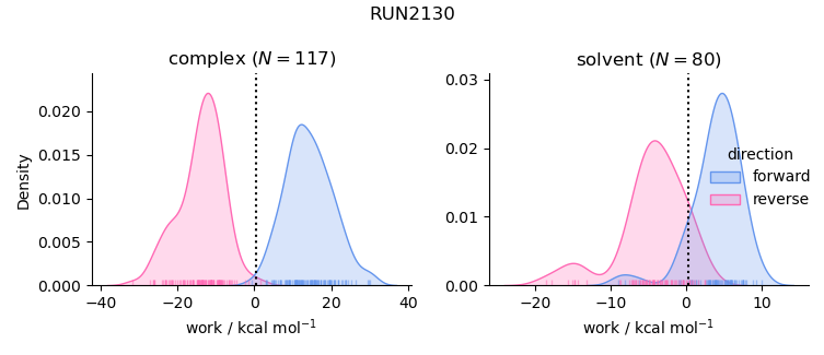 work distributions