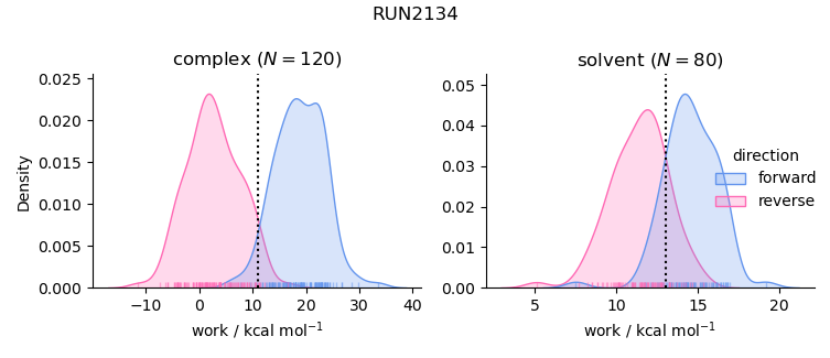 work distributions