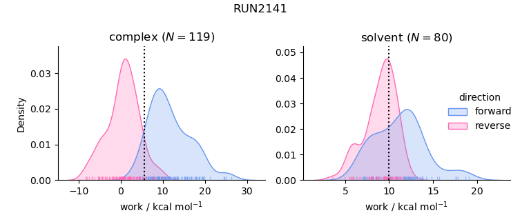 work distributions