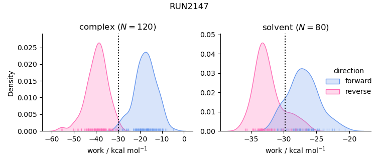 work distributions