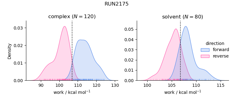 work distributions