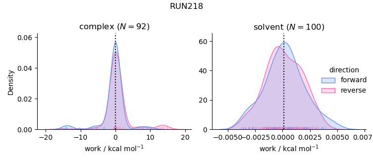 work distributions