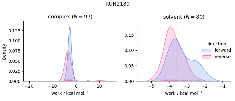 work distributions