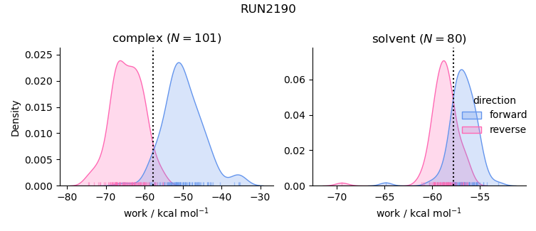 work distributions