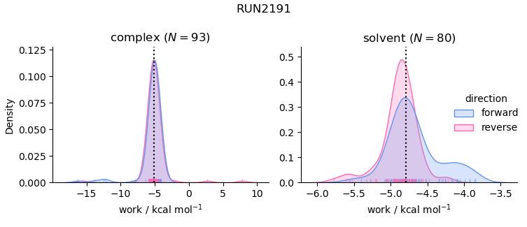 work distributions