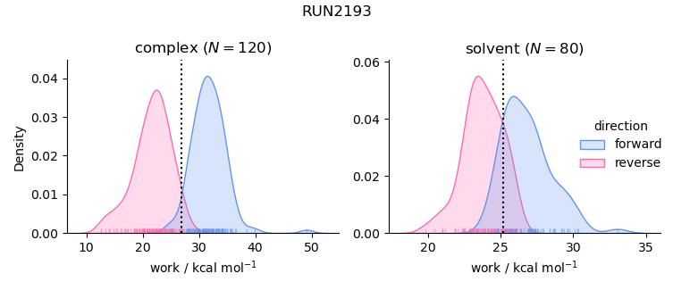 work distributions