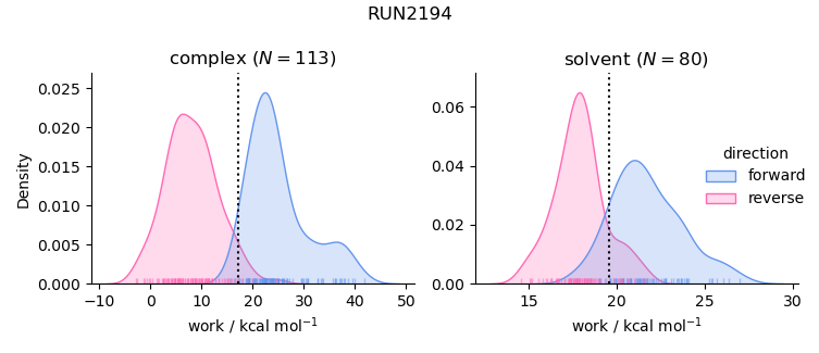 work distributions