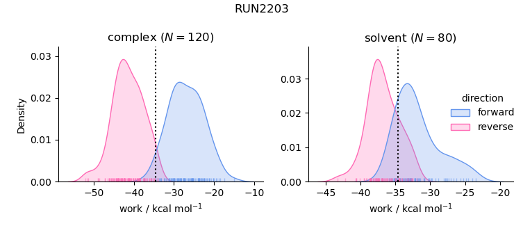 work distributions