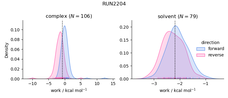 work distributions