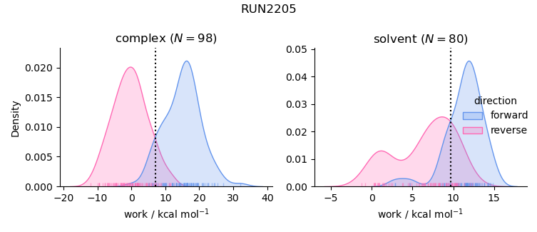 work distributions