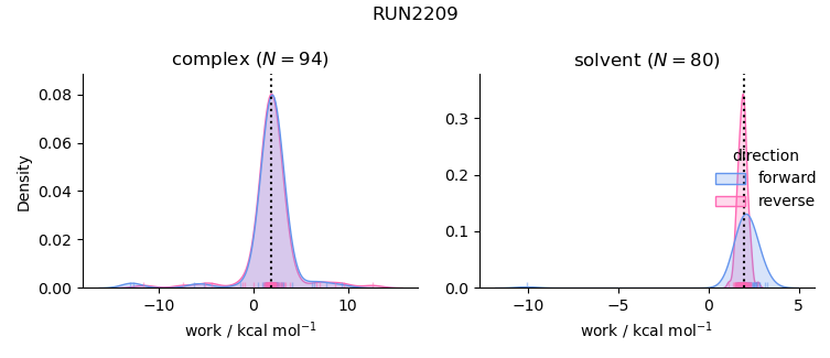 work distributions