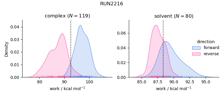 work distributions