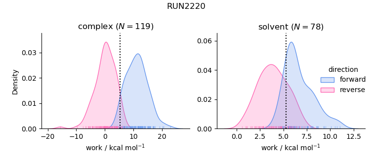 work distributions