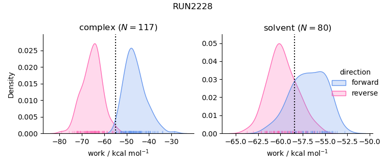 work distributions