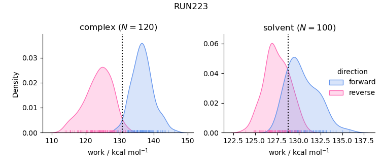 work distributions