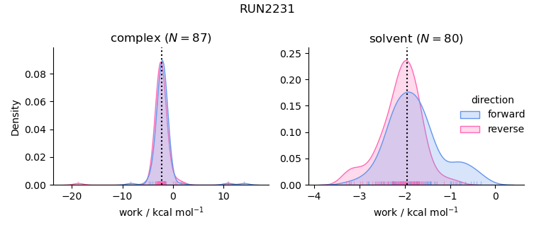 work distributions