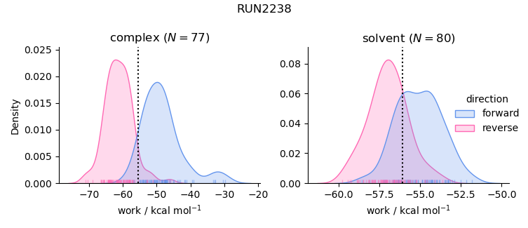 work distributions