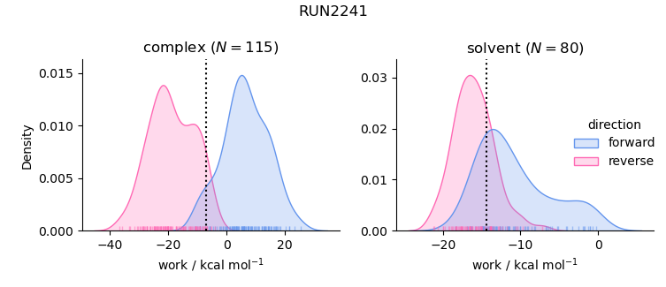 work distributions