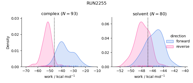 work distributions