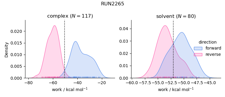 work distributions