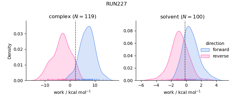 work distributions