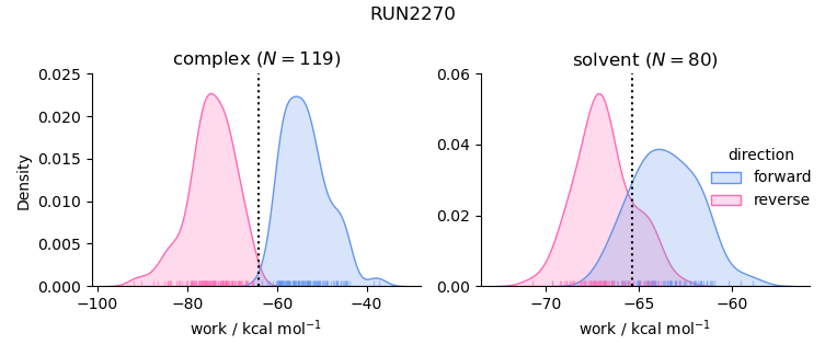 work distributions