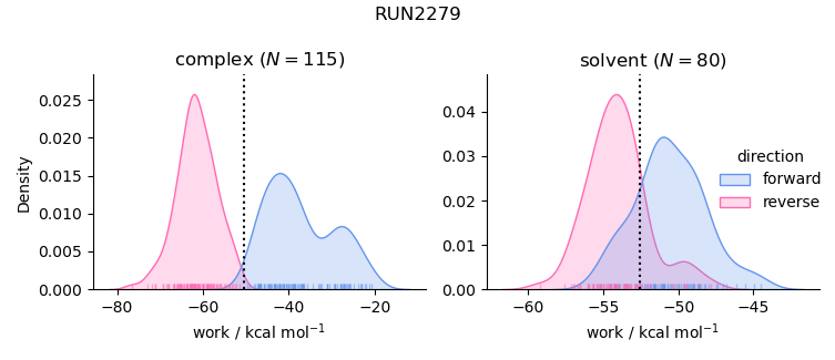 work distributions