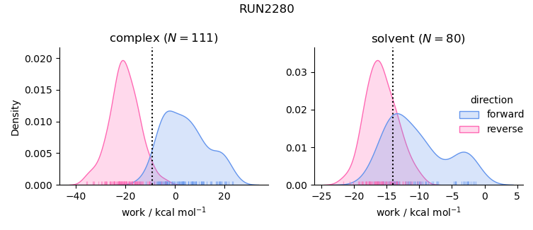 work distributions