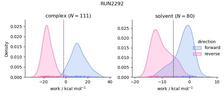 work distributions