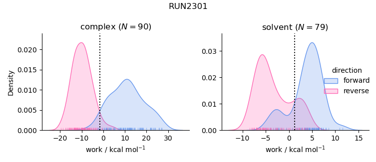 work distributions