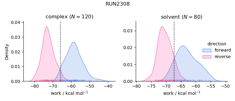 work distributions