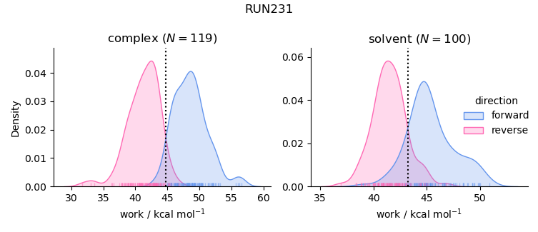 work distributions