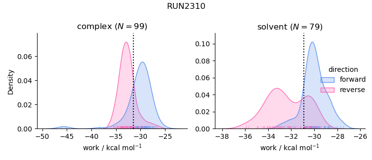 work distributions