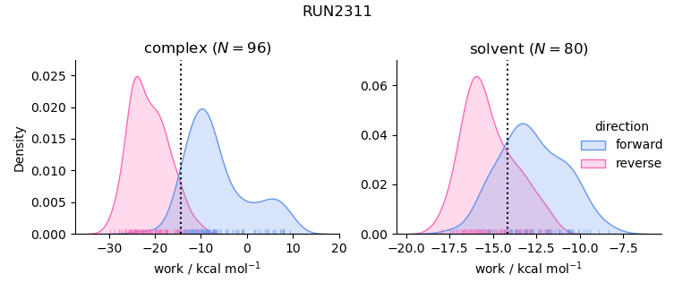 work distributions