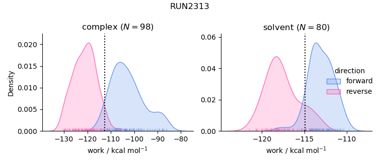 work distributions