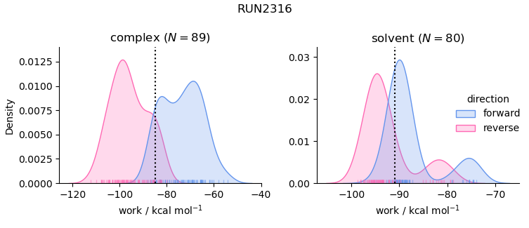 work distributions