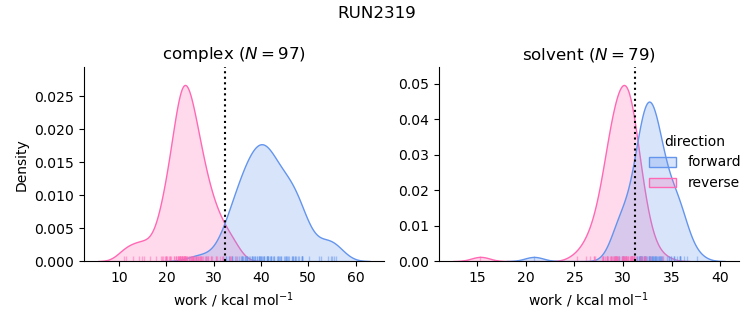 work distributions